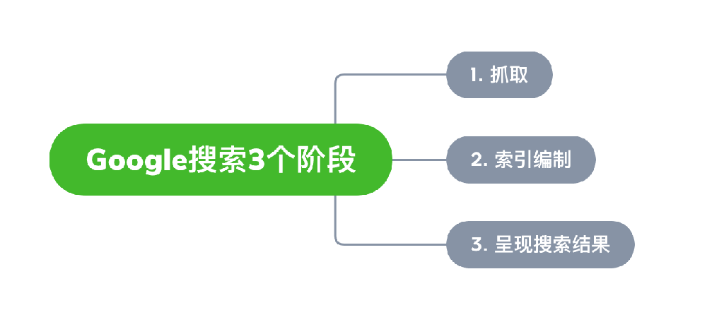 淮南市网站建设,淮南市外贸网站制作,淮南市外贸网站建设,淮南市网络公司,Google的工作原理？